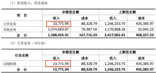 上半年18家動(dòng)漫公司業(yè)績(jī)盤(pán)點(diǎn) 12家盈利，最高凈賺2.9億元，行業(yè)分化加劇